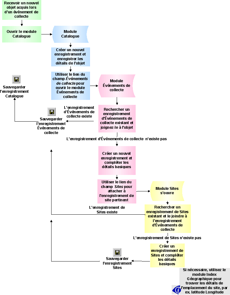 Processus : ajout d'un Événement de collecte à un objet